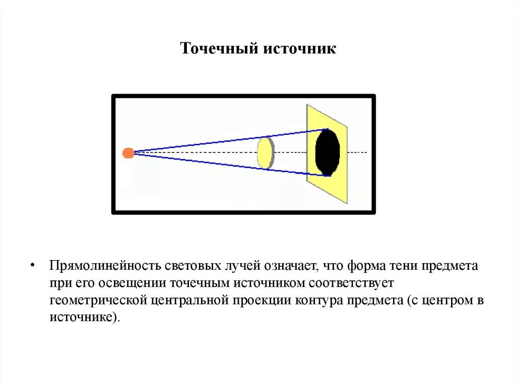 Точечный источник света освещает непрозрачный диск радиусом. Точечный источник света физика. Точечные и протяженные источники света. Точечный источник , ход лучей точечного источника. Протяженный источник света рисунок.