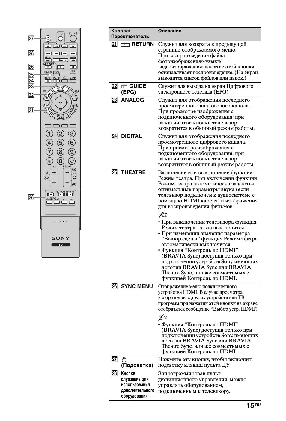 Инструкция пульта сони. Пульт от сони телевизора описание кнопок. Sony kdl-32ex402 подсветка. Пульт для телевизора sony bravia. Инструкция пульта сони.