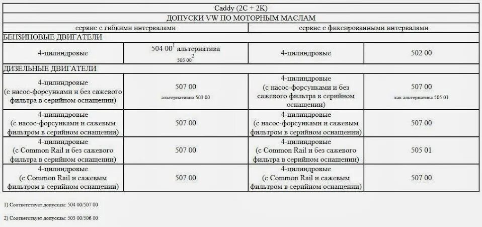 Допуски масла vag. 505 Допуск ваг. Межсервисный интервал Ситрак. Межсервисный интервал у комбинированной машины ко-560. Межсервисный интервал таблица заполнения.