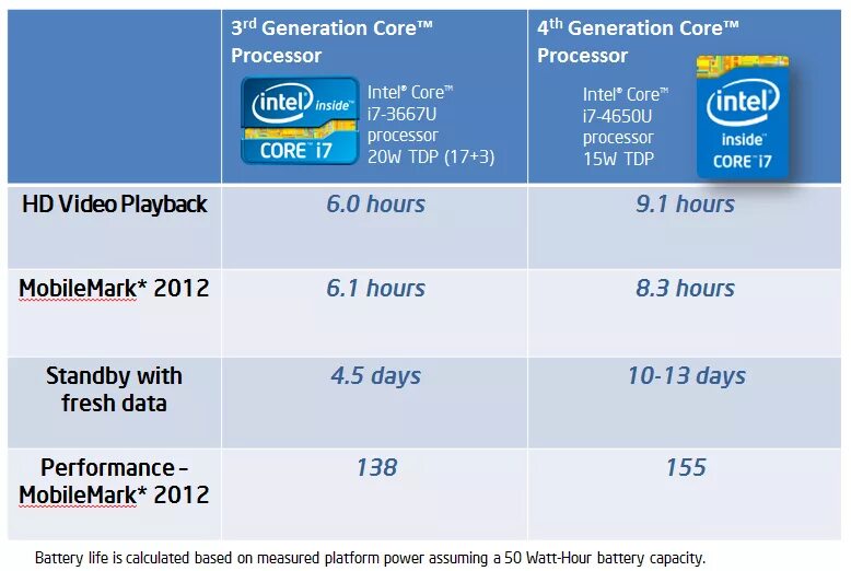 Какого поколения процессор intel core i3. Поколения процессоров. как определить поколение процессора. поколения процессоров intel. как посмотреть какого поколения процессор интел.