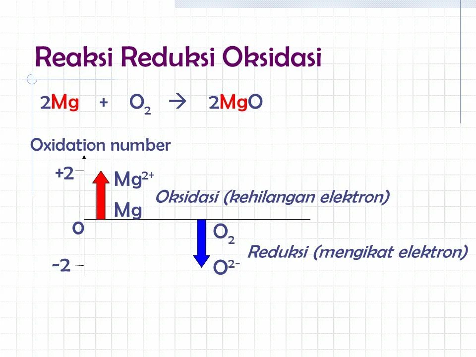 2 mg o2 2 mgo. Горение кальция. Реакция соединения mg+o2. Ca2 mg2. 2mg+o2=2mgo+q.