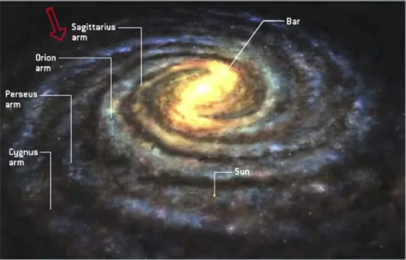 Млечный путь расположение. Галактика Млечный путь Солнечная система. Галактика Млечный путь 4 рукава. Расположение солнечной системы в галактике Млечный путь. Солнечная система в Млечном пути расположение.