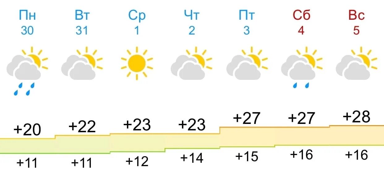 Температура 5 сентября. Температура 29 градусов. Погода градусы летние. Погода на пятое июня.