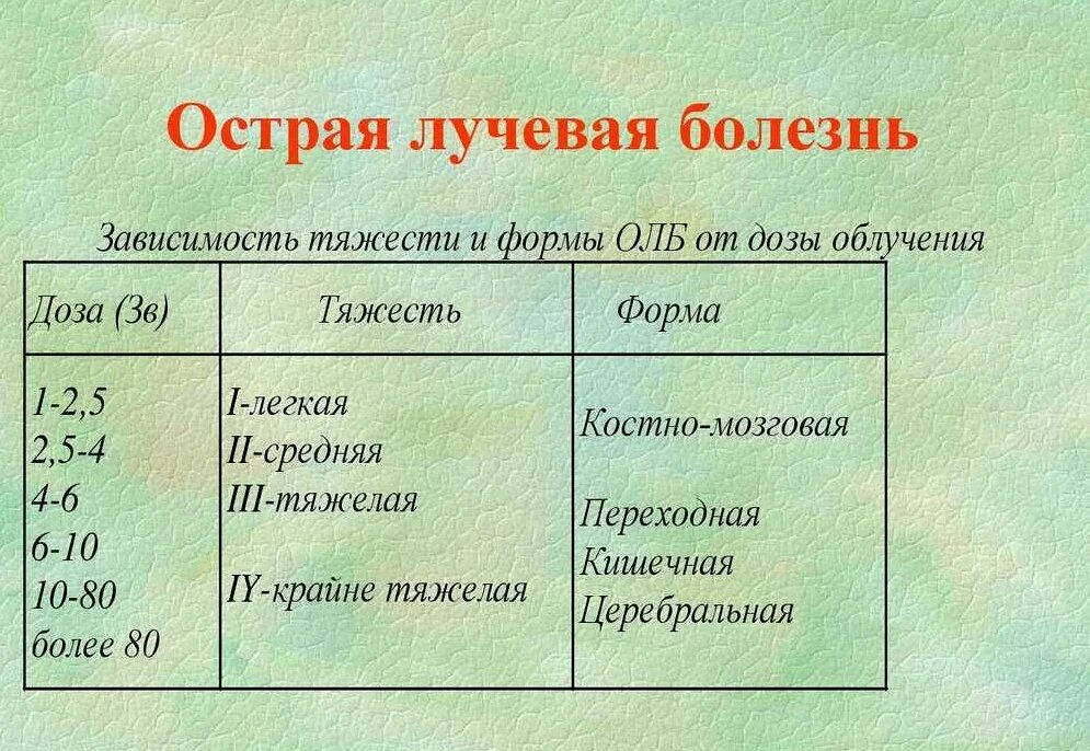 При каком облучении возникает лучевая болезнь. Острое лкчевая болезнб. острая лучевая болезнь развивается. острая лучевая болезнь симптомы.