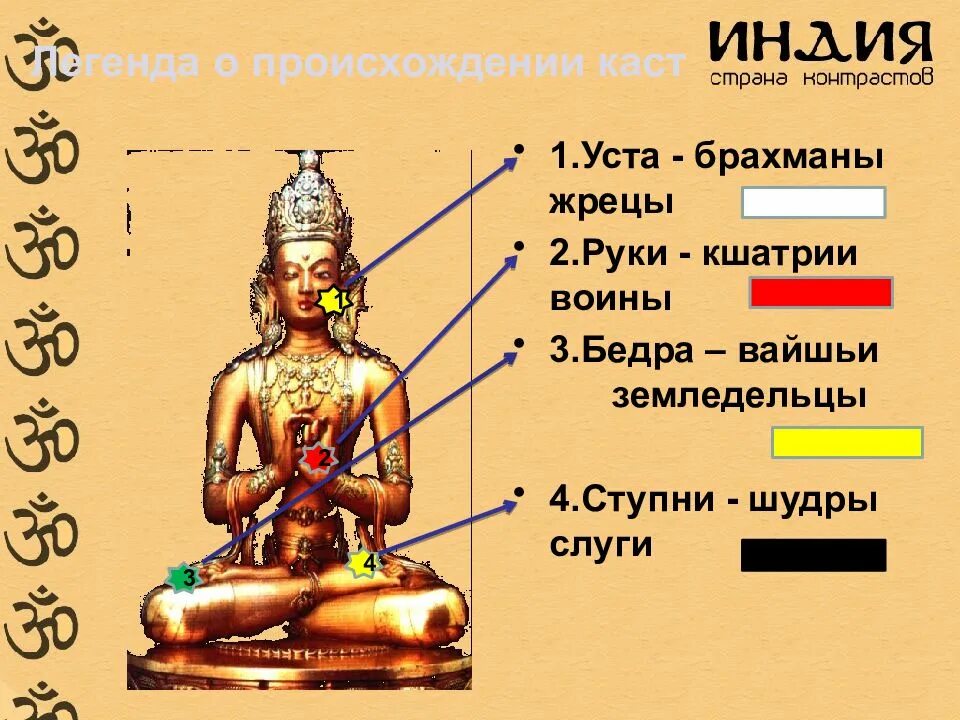 Варна брахманов в древней Индии. Касты брахманы Кшатрии вайшьи шудры. Брахманы Кшатрии шудры. Каста вайшьи в древней Индии. К какой теме относятся брахманы