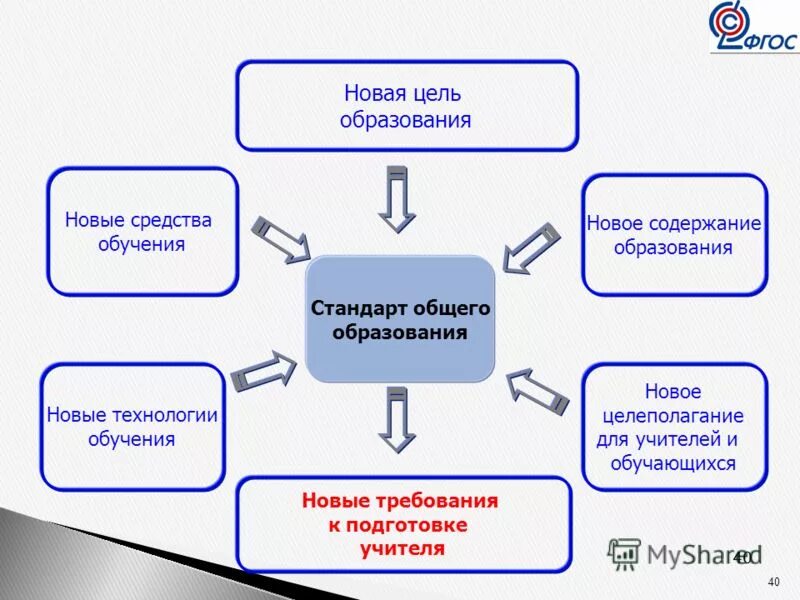 Образовательные стандарты и требования. Фгос основного общего образования требования к результатам освоения. Источники нового в образовании. Источники нового в образовании. Изменение парадигмы образования.