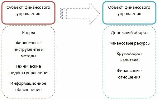 Субъект объект управления функции управления. Финансовый менеджмент объект и субъект управления. субъекты и объекты финансового менеджмента. управление финансами объекты и субъекты управления. объекты управления в финансовом менеджменте.