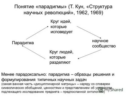 Концепции революции