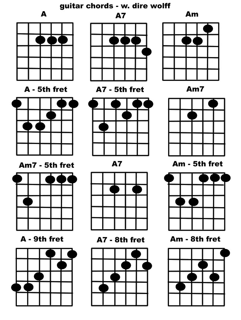 Ам Аккорд на гитаре б7. С# Chord. Варианты аккорда am на гитаре. Аккорд b на гитаре. Апфс аккорды на гитаре