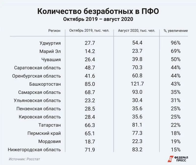 Безработица россия 2019. Безработица статистика. Число безработных в России по годам. Уровень безработицы в России 2019 статистика. Росстат безработица 2020.