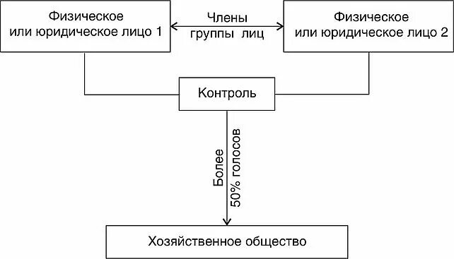 Группы лиц в акционерном обществе. Собственник обществознание. План по теме юридические лица. Аффилированные лица схема. Схематическое изображение группы лиц.