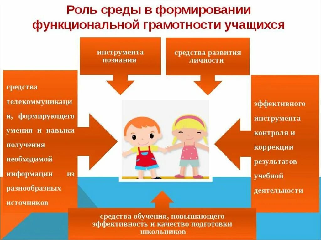 Средства по формированию предпосылок естественнонаучной грамотности. Формирование функциональной грамотности учащихся. финансовая грамотность схема. формирование функциональной грамотности у дошкольников. предпосылки формирования функциональной грамотности.
