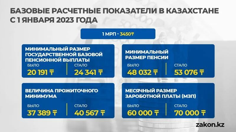 Индексация пенсии казахстан. МРП 2023 В Казахстане. МРП на 2023 год в Казахстане. Размер МРП В Казахстане в 2023 году. МРП на 1 января 2023 года в РК.