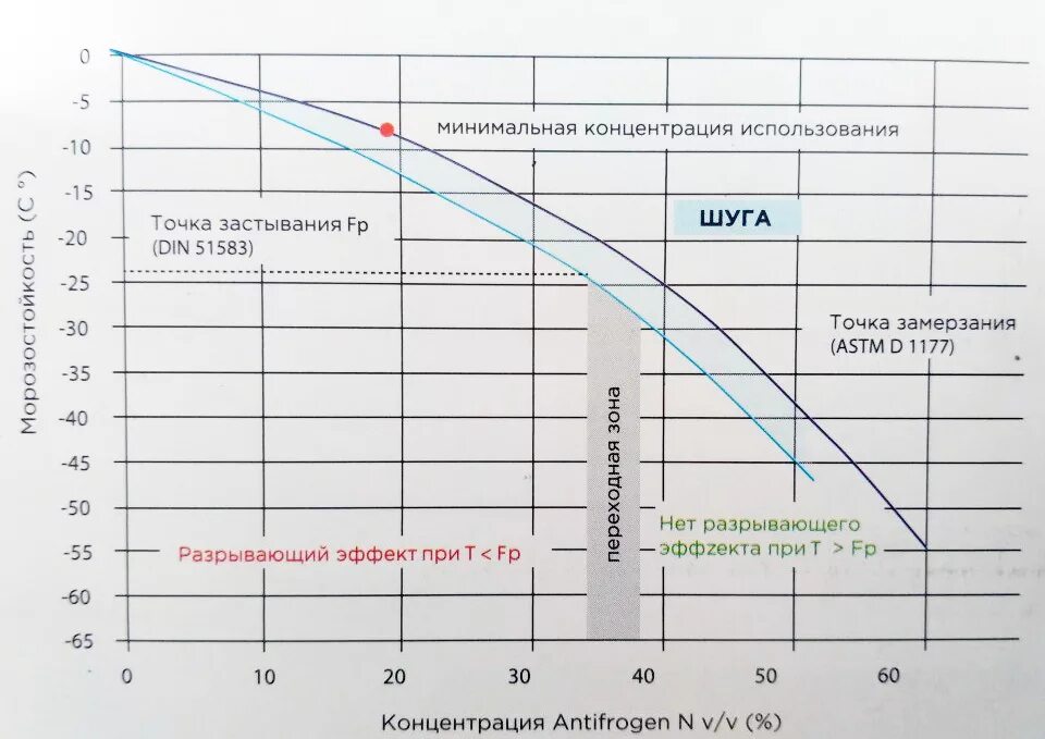 Температура кипения водного раствора этиленгликоля. Температура замерзания антифриза от концентрации. Вязкость этиленгликоля 40. Температура замерзания 60% раствора этиленгликоля. Этиленгликоль кипение