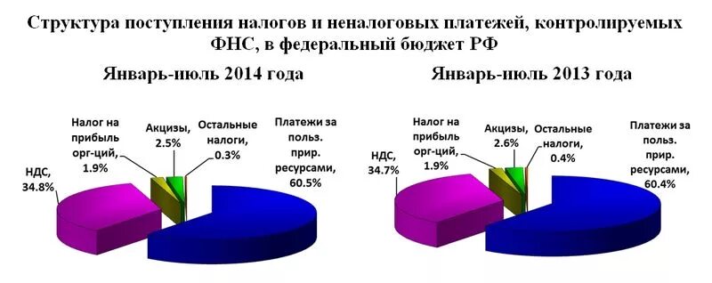 Польза налогов. Платежи в федеральный бюджет. Налоги поступающие в федеральный бюджет. Поступления налогов в Федеративной бюджет России. Налоговые платежи в федеральный бюджет.