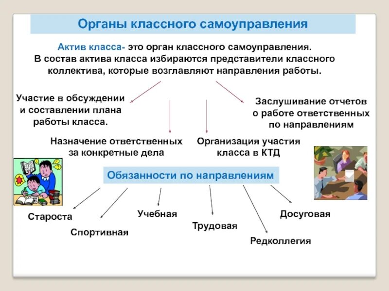 Самоуправление в бюджетном учреждении. Самоуправление в классе. Органы классного самоуправления. Состав классного самоуправления. Ученическое самоуправление в классе.