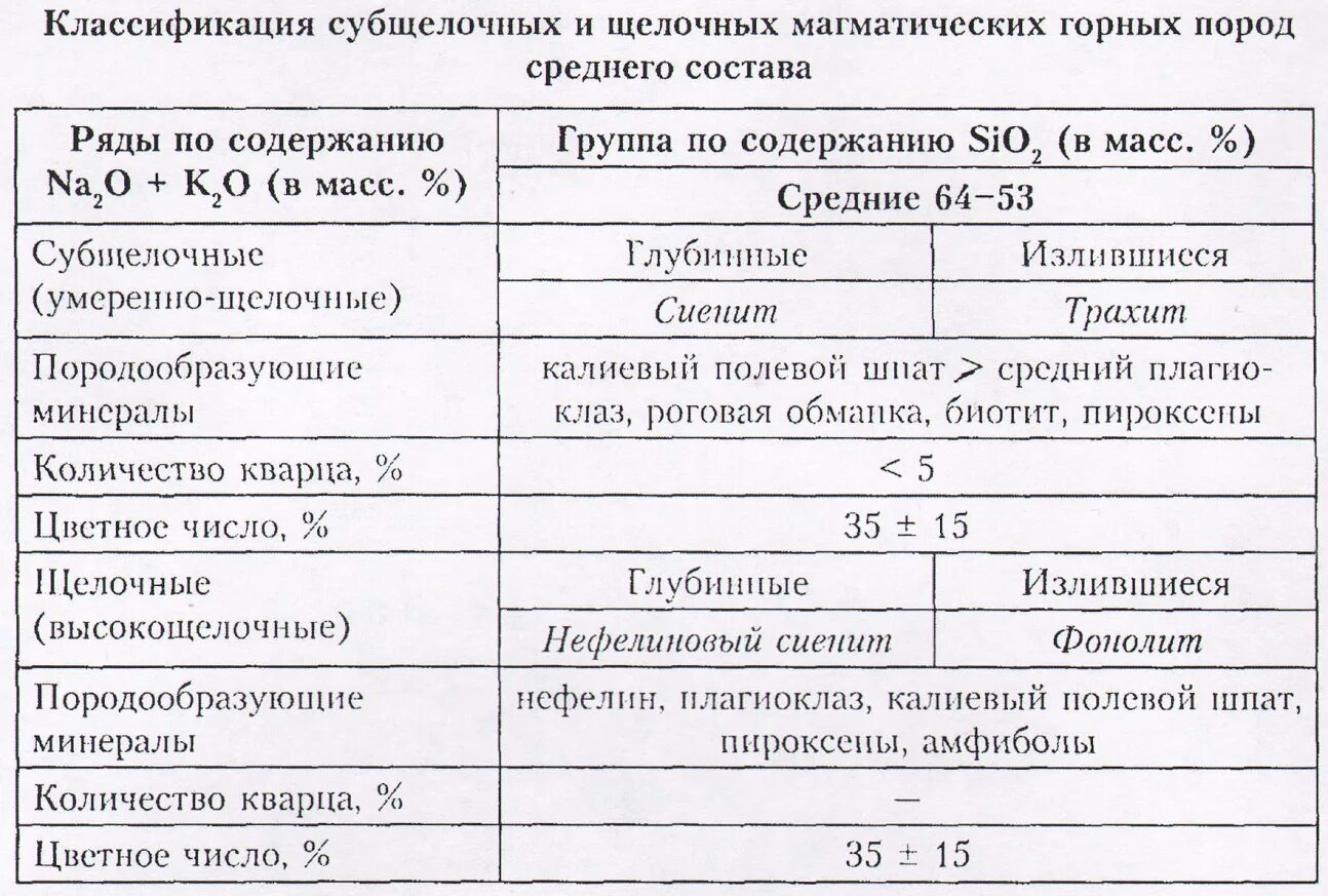 Породы по содержанию кремнезема