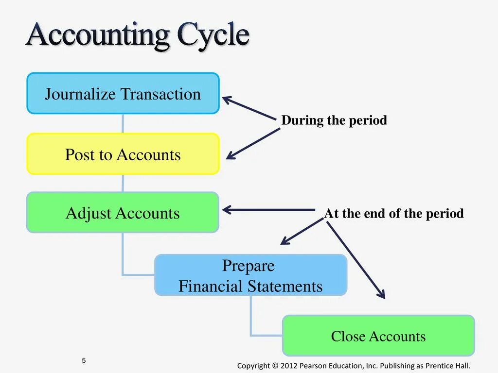 Account post. Transaction определение на английском. account transactions. эккаунтинг это. transaction in accounting.