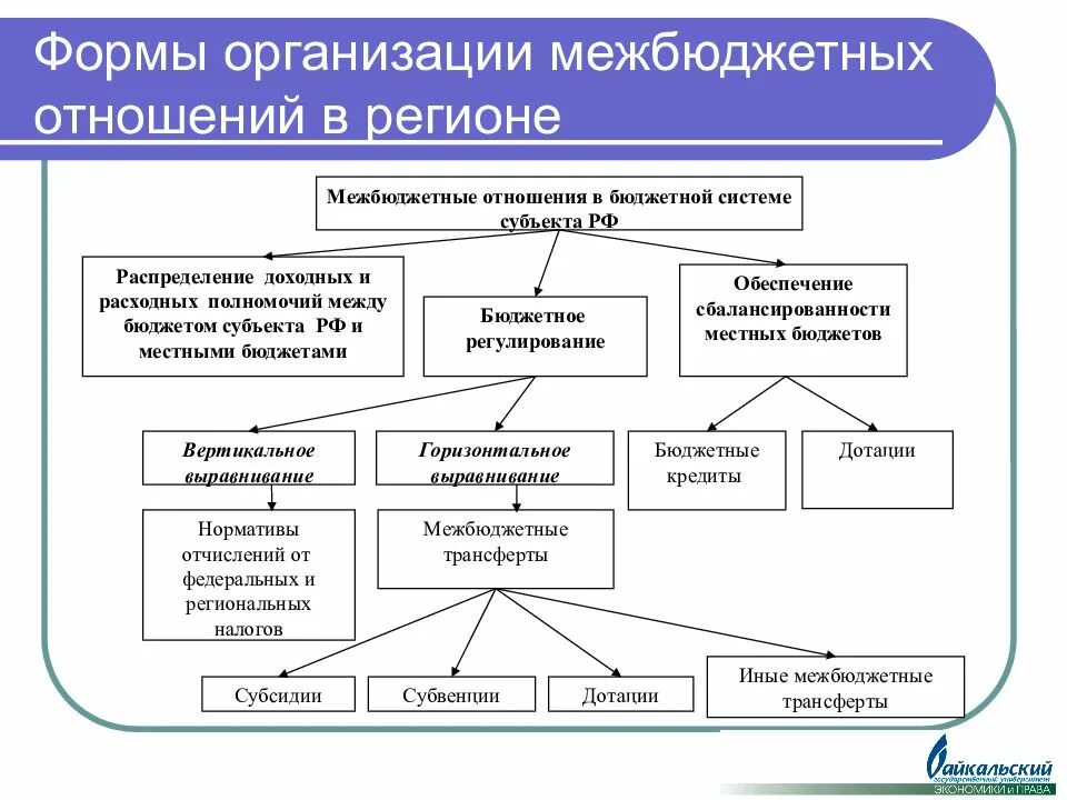 Взаимодействие между субъектами рф. Принципы регулирования межбюджетных отношений схема. Межбюджетные отношения схема. Структура межбюджетных отношений в РФ. Бюджетное регулирование в системе межбюджетных отношений.