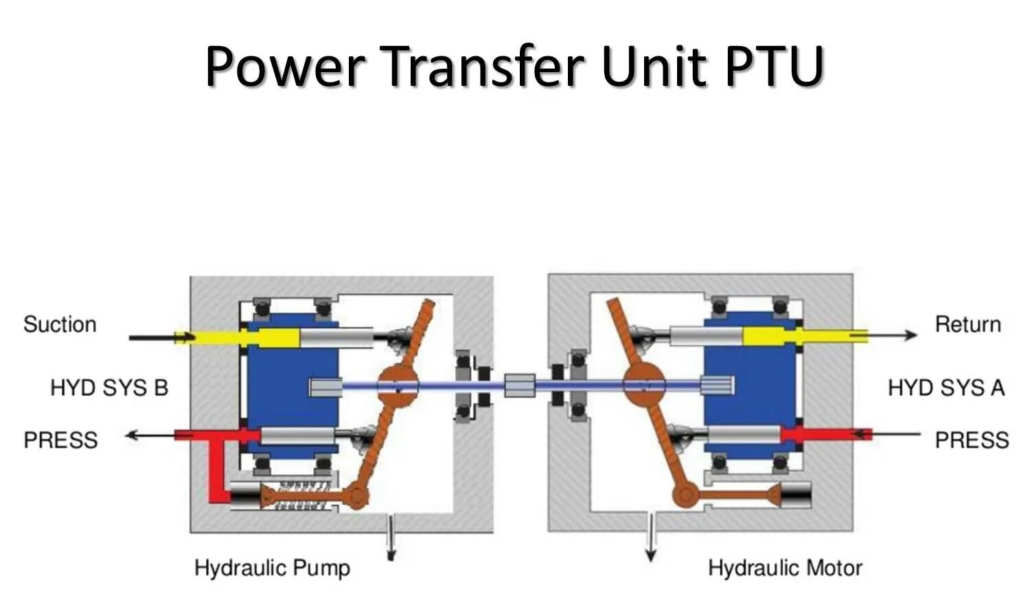 Power transfer Unit. Блок передачи мощности (PTU). Блок передачи мощности в гидросистеме. PTU a320. Как работает пауэр