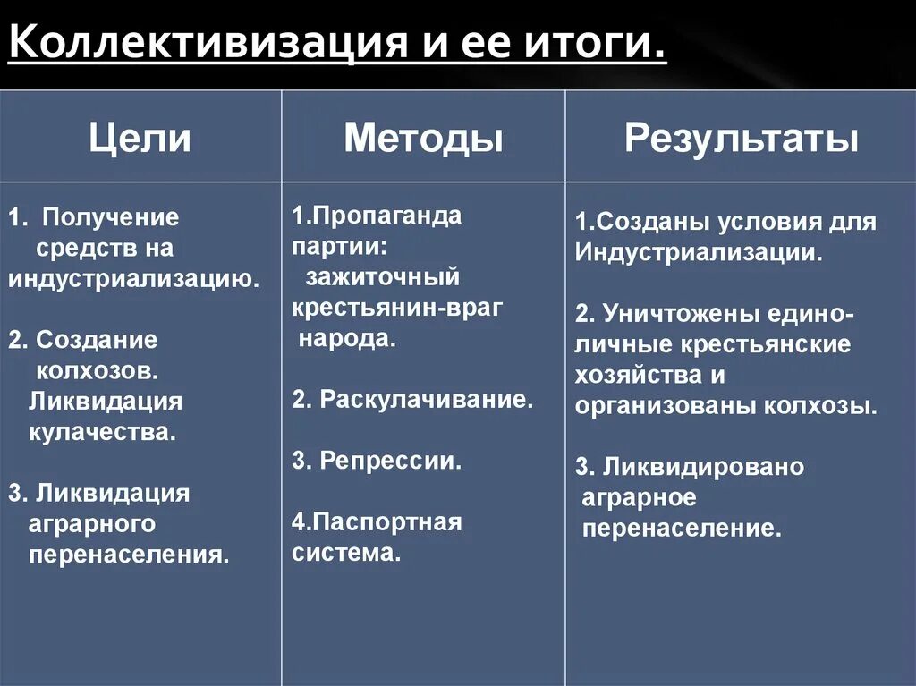 Индустриализация ссср цели и результаты. Методы индустриализации и коллективизации. Цели коллективизации в СССР таблица. Причины индустриализации и коллективизации в СССР таблица. Цели, основные мероприятия и итоги коллективизации.