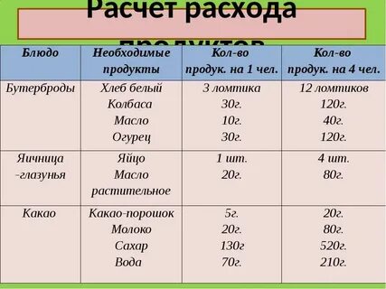 Рассчитать расходы на питание