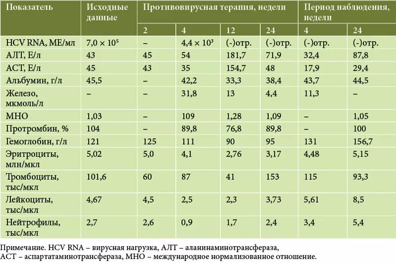 Общий анализ крови печень. Цирроз печени биохимия показатели крови. Показатели биохимического анализа крови при циррозе. Анализы крови циррозе печени показатели биохимии. Биохимический анализ крови при циррозе печени показатели.