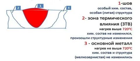 Структура сварного