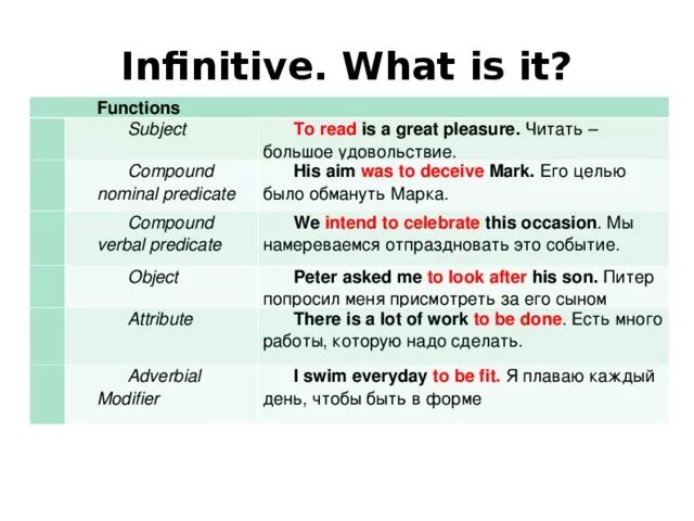 Функции инфинитива в английском языке. Function of the Infinitive таблица. Функции инфинитива примеры в английском. Инфинитив (the Infinitive). Was agreed перевод