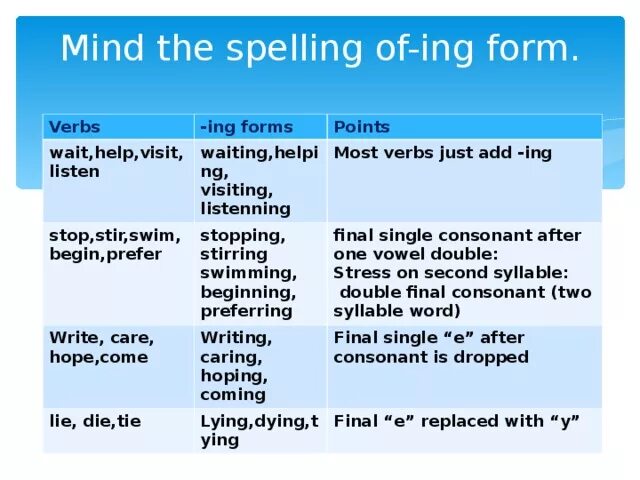 Write the ing form. Wait+ing. Swim в ing форме. -Ing form of the verb правило. Ing формы в английском языке.