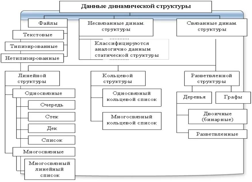 Теория структуры данных