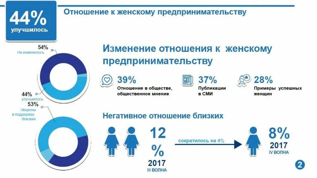 Соотношение женщин и мужчин в россии 2023. Женщины в бизнесе статистика. Женское предпринимательство статистика. Женщины в предпринимательстве статистика. Женское предпринимательство в России статистика.