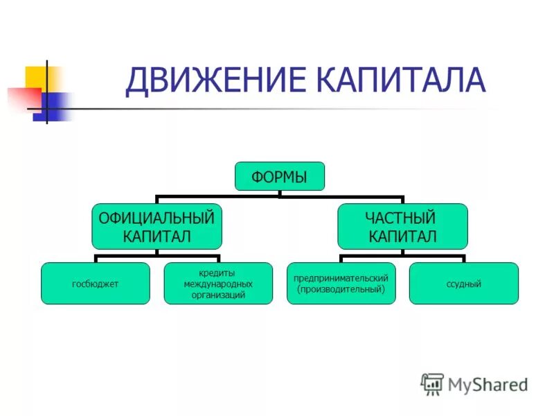 анализ коэффициентов поступления и выбытия собственного капитала. движение капитала предприятия. международное движение капитала. движение капитала между странами. формы международного движения капитала таблица.