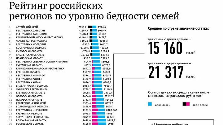 Уровень бедности по областям России. Уровень бедности в регионах России. Самые бедные регионы России. Самая бедная область в России. Какое место по уровню жизни занимает россия