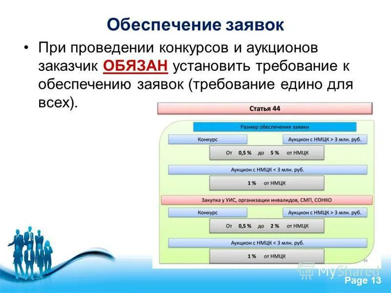 При проведении конкурсов заказчик. Обеспечение заявок при проведении конкурсов и аукционов. Способы обеспечения заявки. Обеспечение контракта при проведении конкурсов и аукционов. Размер обеспечения заявки.