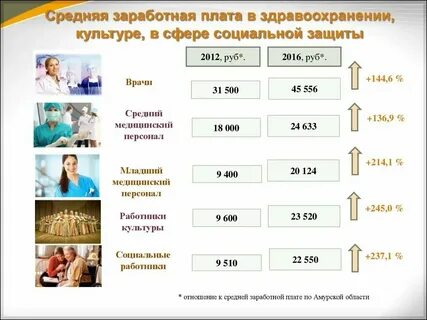 Социальная плата это