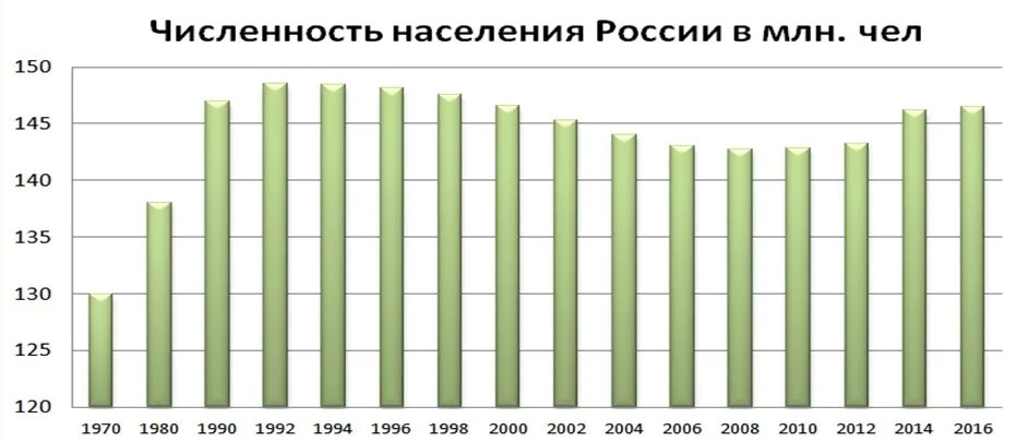 Численность населения россии примерно. Численность населения России по годам таблица с 2000 года. Численность населения России по годам с 2000 Росстат. Население РФ 2000 численность. Численность России в 2000 году.