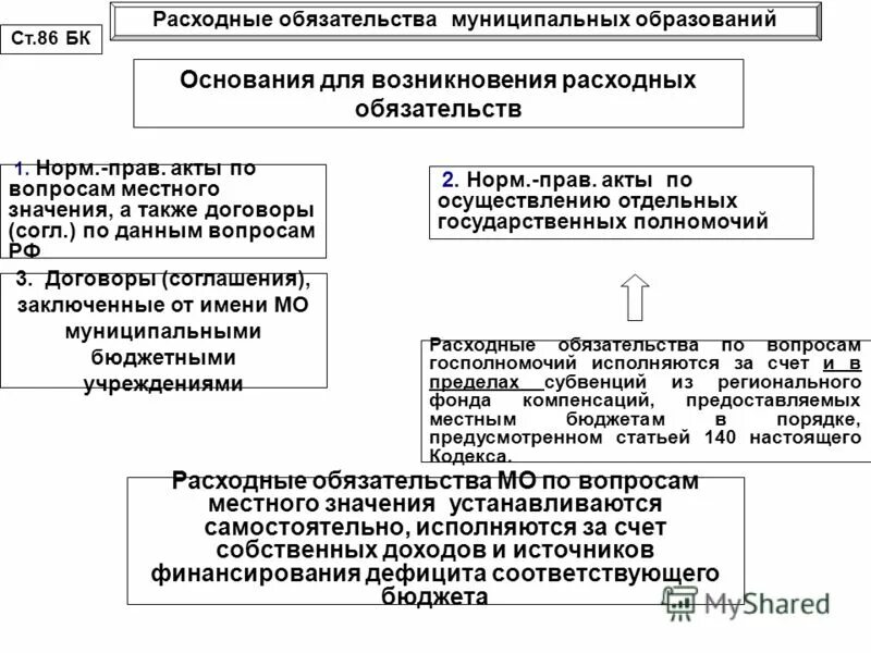 Исполнение расходных обязательств