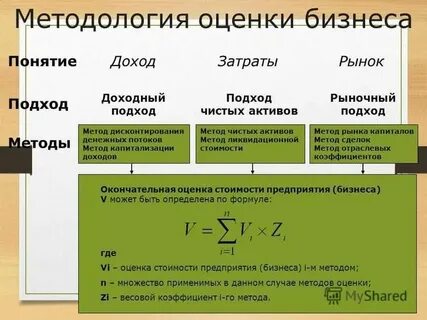 Составляющие стоимости компании