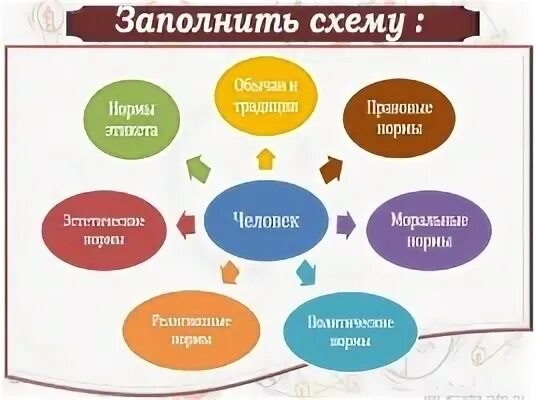 Социальные нормы обществознание 7
