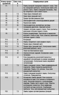 Предохранитель задних габаритов 2110
