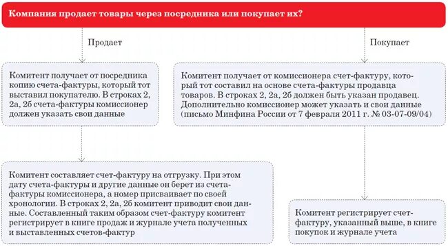 Комитент комиссионер покупатель. Счет-фактура комиссионера покупателю. Документооборот по агентскому договору. Договор через посредника. Комиссионер на усн