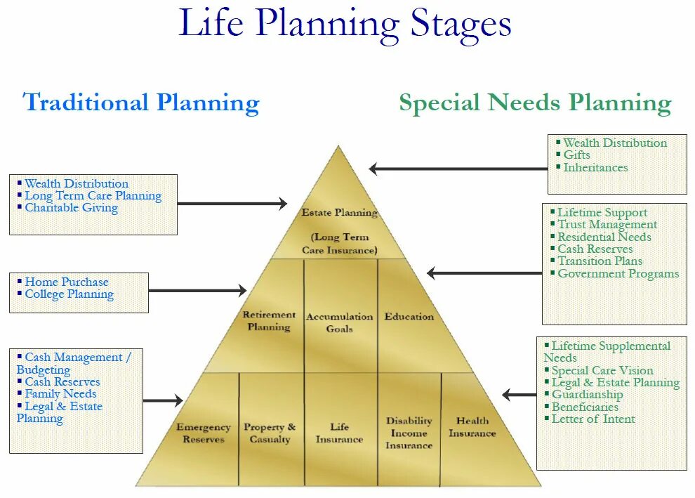 Does planning need the plan. The Life Plan. Life Planner. Life Stages timeline. Make a Life a Plan.