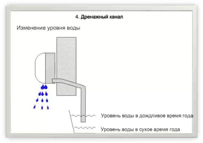 Дренажная трубка внешнего блока сплит системы. Схема слива конденсата из сплит системы. Схема дренажа мобильного кондиционера. Чтобы вода вышла из динамика