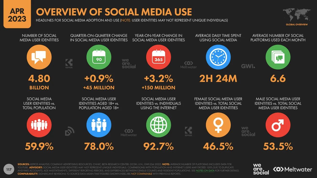 Global smm. Статистика использования социальных сетей. Популярность социальных сетей. Статистика использования социальных сетей в России 2023. Самые популярные соцсети в России 2022.