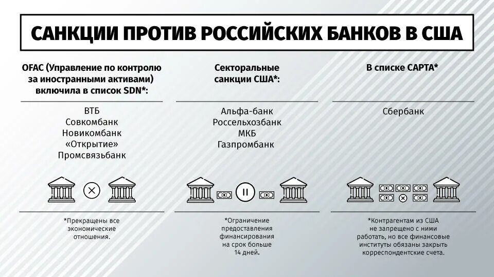 Санкции против банков РФ. Санкции против российских банков. Санкции против России банки. Санкции на банки России.