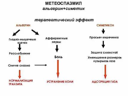 Метеоспазмил отзывы пациентов принимавших