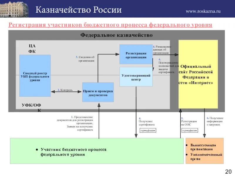 Функции казначейства РФ. Федеральное казначейство. Роль казначейства в бюджетном процессе. Схема работы казначейства. Казначейство должно