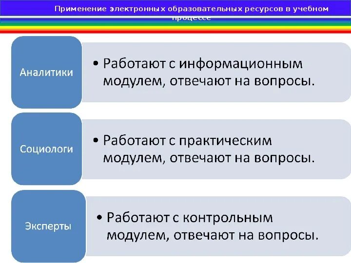 Тип электронного образовательного ресурса. Использование электронных образовательных ресурсов. Применение цифровых образовательных ресурсов. Применение ЭОР. Ресурсы в образовательном процессе.