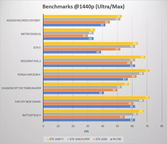 GTX 1660 super vs 1660 ti. GTX 1660 ti vs GTX 1660 super vs 1660. GTX 1080 ti и GTX 1660 super. Gtx1080 ti vs 1660 super. Gtx 1660 ti vs 1080